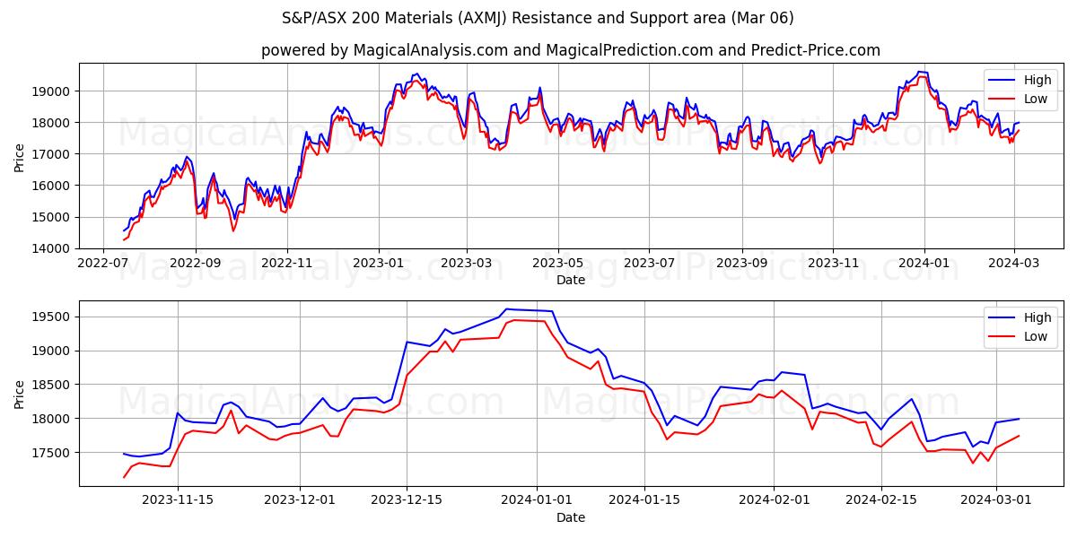 S&P/ASX 200 Materials (AXMJ) price movement in the coming days